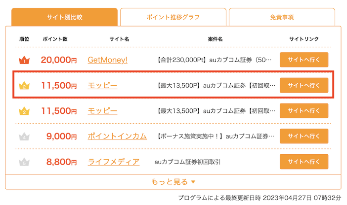 ポイント獲得ナビでの検索結果「auカブコム証券」