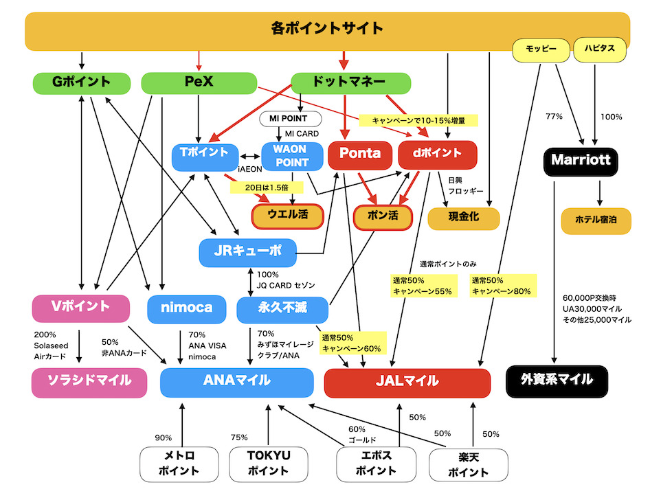 ポイント交換ルート（ウエル活＆ポン活）