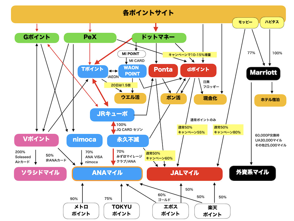 ポイント交換ルート図（ANAマイル：JQみずほルート）