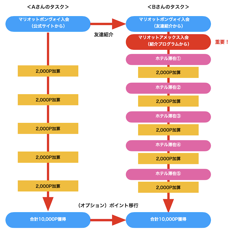 マリオットアメックスに入会するのは5滞在する前がオススメ