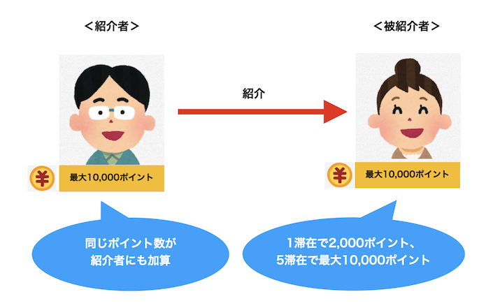 マリオットボンヴォイの友達紹介キャンペーン：紹介者と被紹介者にそれぞれ最大10,000ポイント