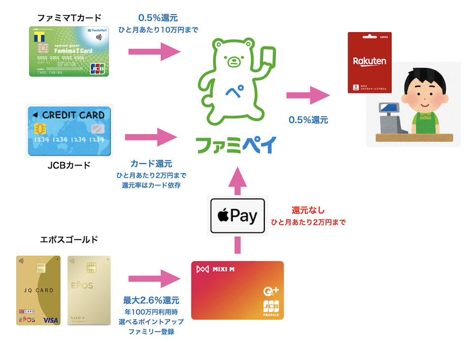 ファミペイでのポイント還元関連図（ApplePay対応）