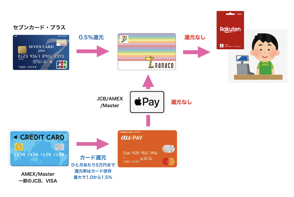 nanacoでのポイント還元関連図