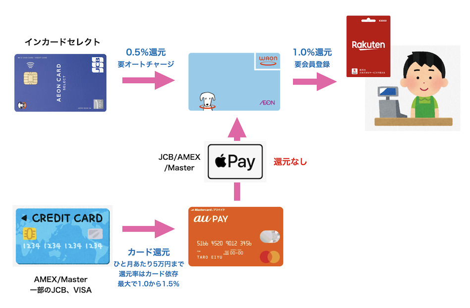 WAONでのポイント還元関連図