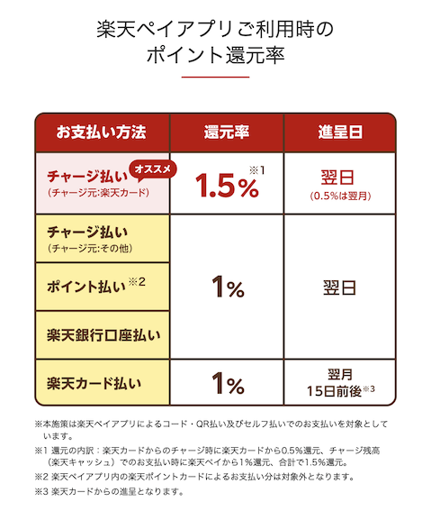 楽天ペイのポイント還元率一覧