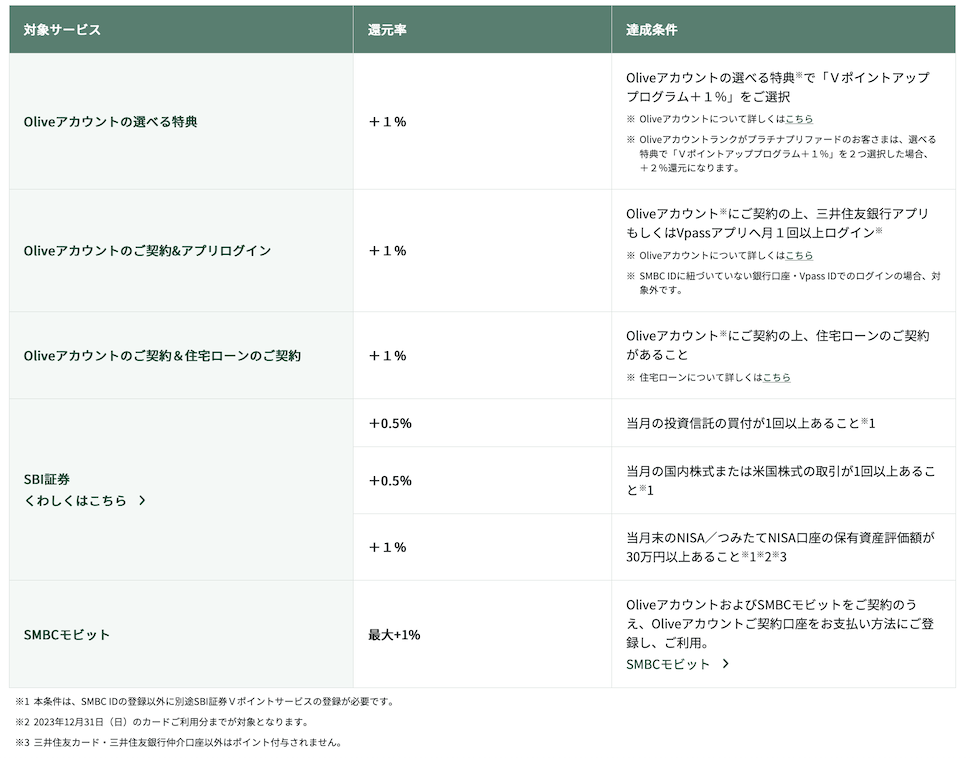 Vポイントアッププログラムの対象サービスと還元率一覧