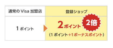 エポスゴールドカード:選べるポイントアップでポイント還元率+0.5%