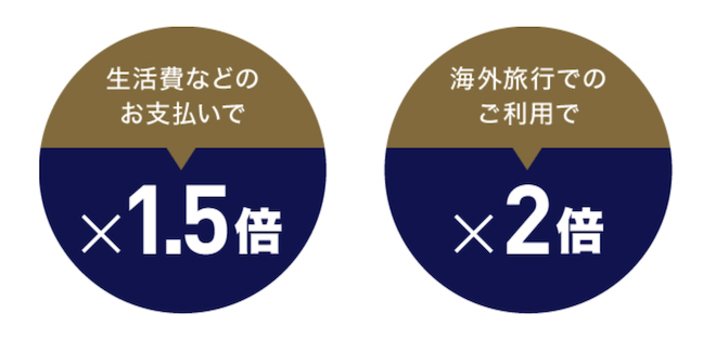 セゾンゴールドアメックスのポイント還元は国内で1.5倍、海外で2倍