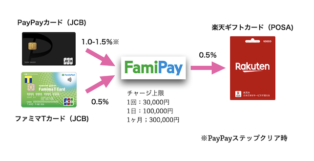 クレジットカードからFamiPayへのチャージおよび楽天ギフトカード購入