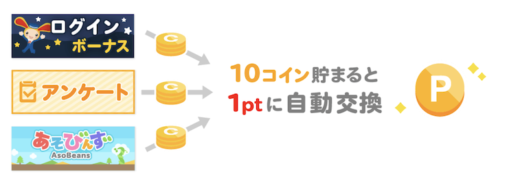 ワラウ（warau）のコイン価値（10コインは1ポイントに自動交換）