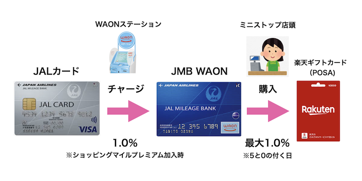 JALカードから「JMB WAON」にチャージでJALマイル還元率2％を実現