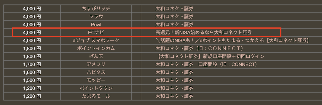 どこ得「大和コネクト証券（CONNECT）」