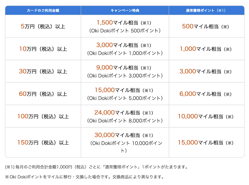ANAカードの入会キャンペーン（JCBカード主催）：条件達成で最大45,000マイル相当のポイント獲得