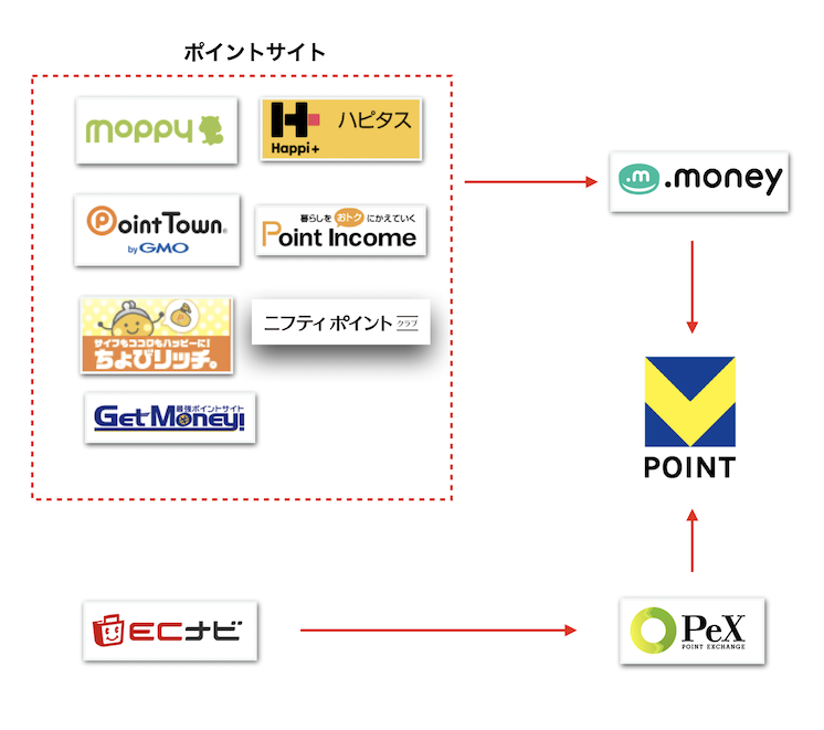 ポイントサイトから「新Vポイント（旧Tポイント）」への経路