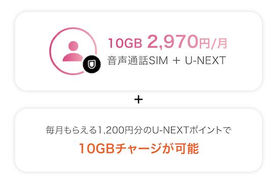 「シングルU-NEXT」プランは基本料金の2,970円で最大10GBのデータ通信が可能