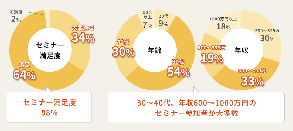 プロパティエージェントのセミナーの満足度：98％の満足度を実現