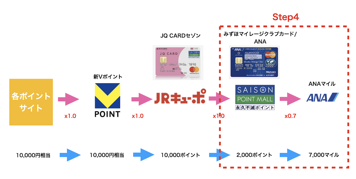 JQみずほルートの実施ステップ：Step4