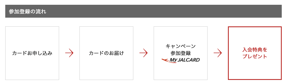 JALカード入会キャンペーン：参加登録の流れ