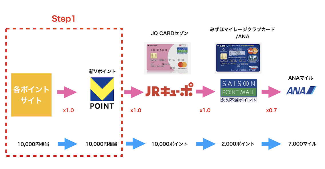 JQみずほルートの実施ステップ：Step1