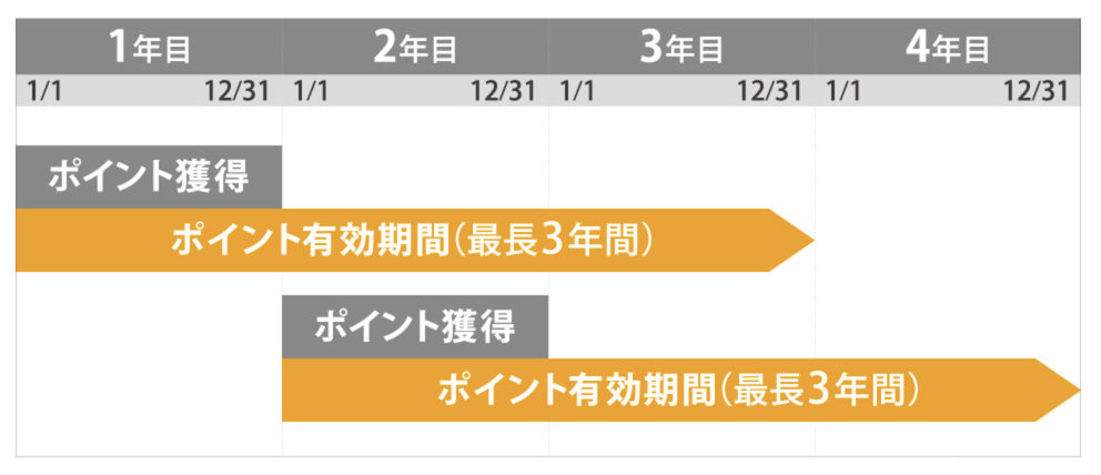 コンフォートメンバーズのポイントの有効期限は「翌々年の12月31日」まで