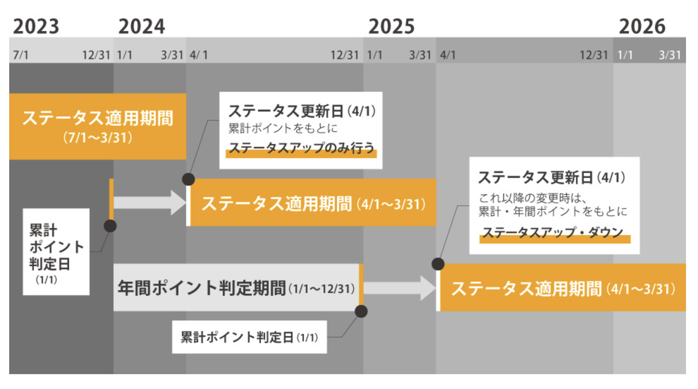 コンフォートメンバーズのステータス適用期間は翌年の4月1日から翌々年の3月31日までの1年間