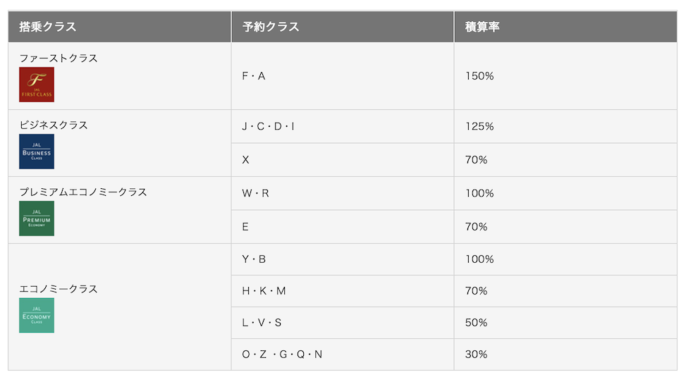 JAL国際線「予約クラスと積算率の関係一覧」