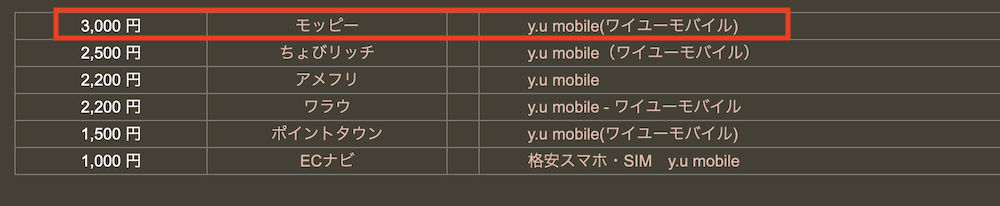 どこ得での「y.u mobile（ワイユーモバイル）」検索結果