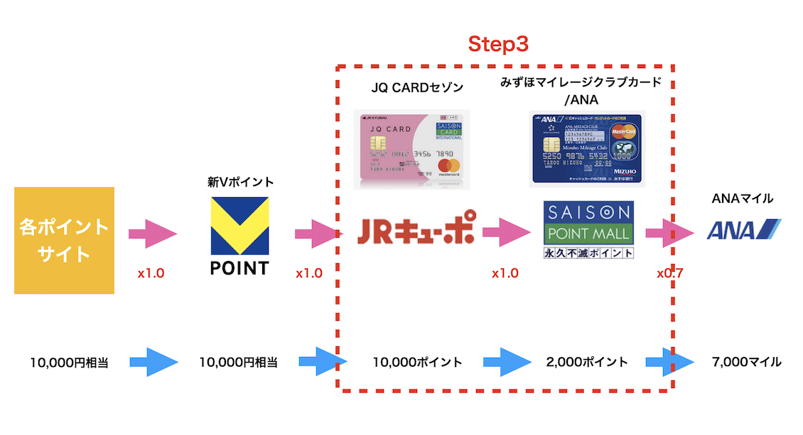 JQみずほルートの実施ステップ：Step3