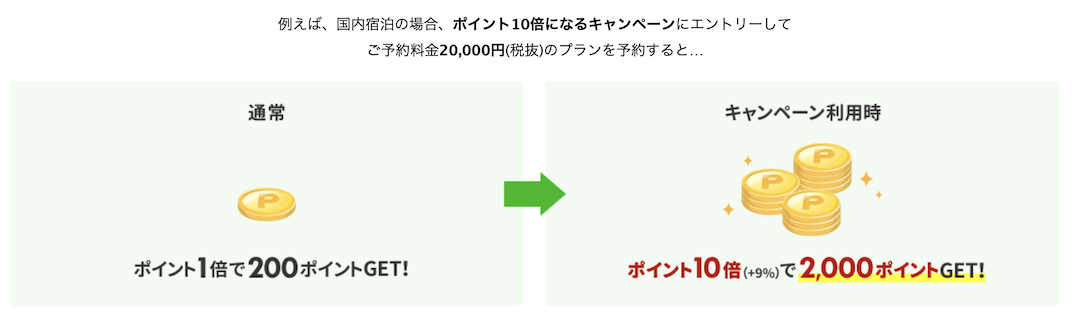 楽天トラベルでの楽天ポイント獲得例（通常vsポイント10倍）