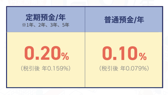 UI銀行の金利：定期預金0.2％、普通預金0.1％