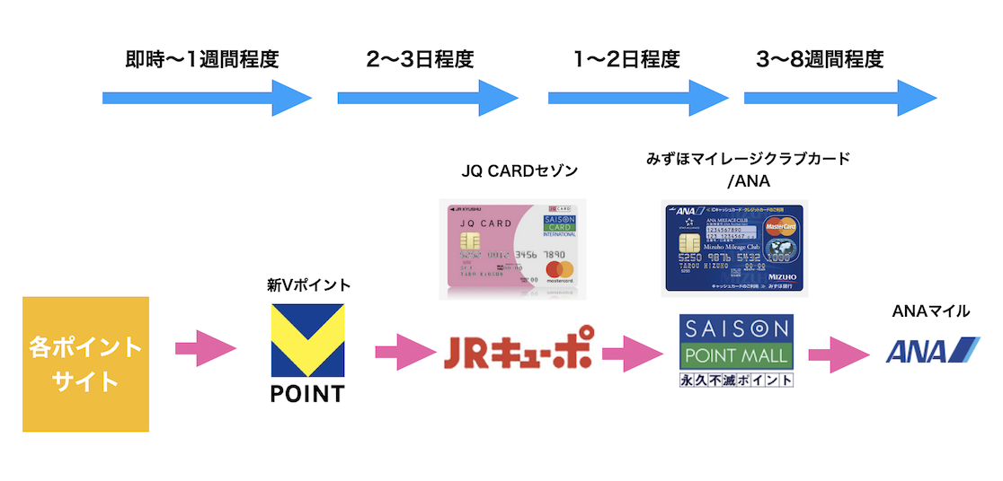 JQみずほルートの日数（交換期間）