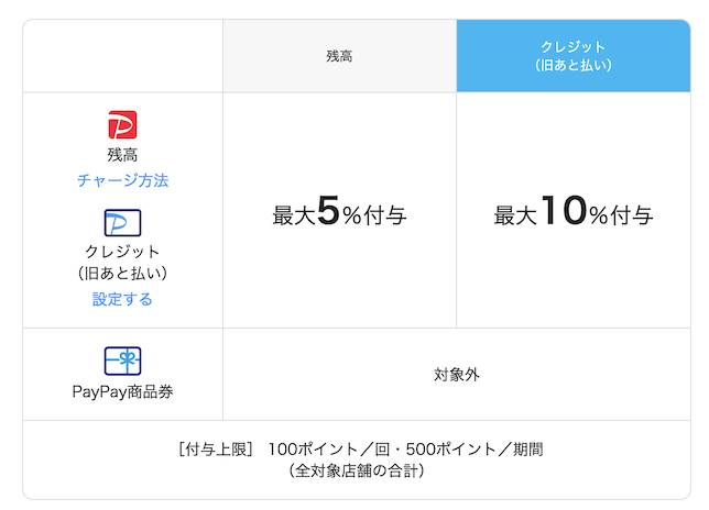 PayPay「ランチはPayPayがおトク！対象のコンビニで5％戻ってくる」キャンペーン（付与上限）