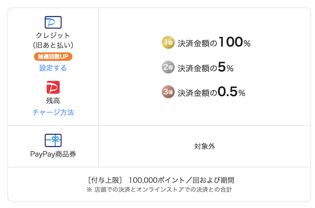PayPay「いつでもどこでもPayPayジャンボ！1等で最大全額戻ってくる」キャンペーン（付与上限）