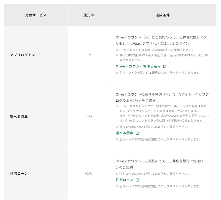 Vポイントアッププログラムの対象サービスと還元率一覧（1）