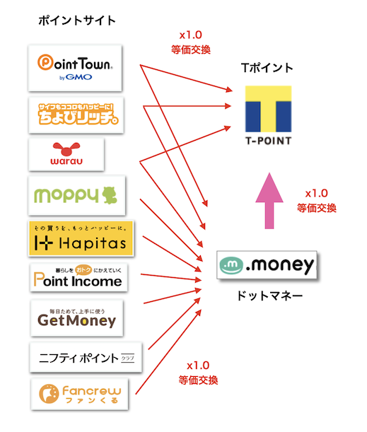 Tポイントの交換ルート図