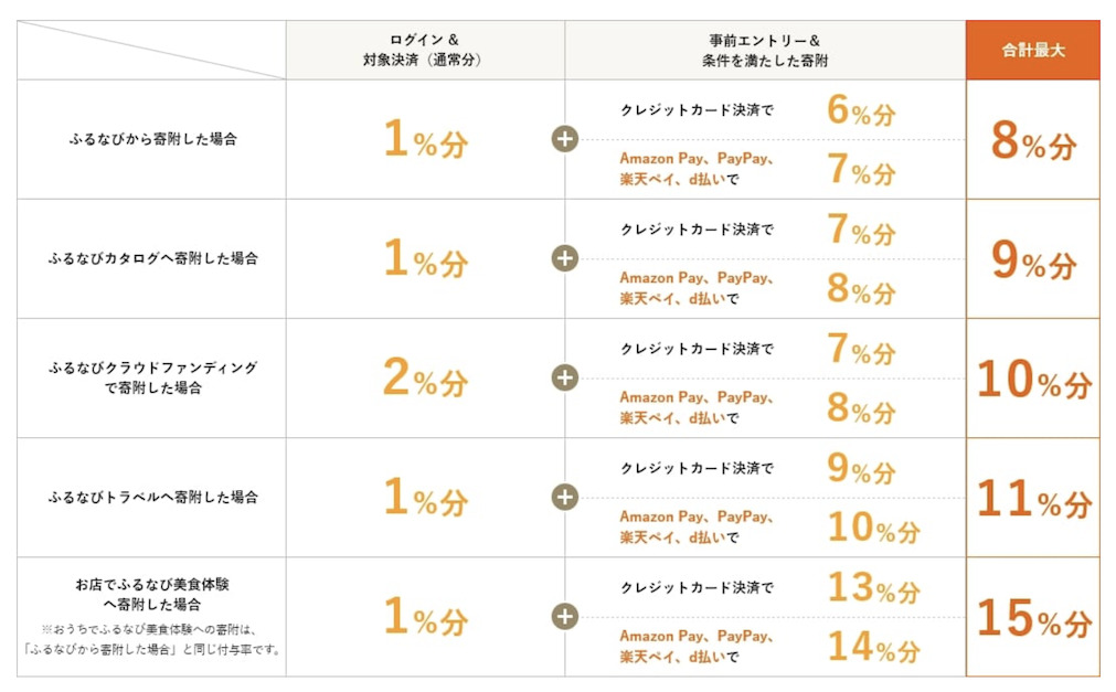 ふるなび「得トクキャンペーン（9月）：還元率の内訳
