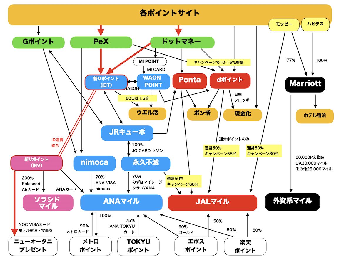 各ポイントサイトからVポイントへの交換ルート