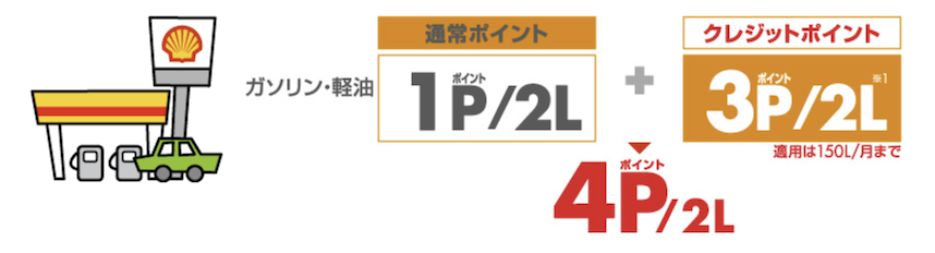 シェルPontaクレジットカードの特徴：シェルSSでポイント2倍