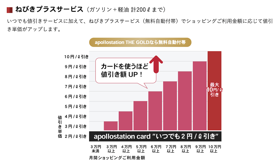 出光カード apollostation THE GOLDの特典：ねびきプラスサービス