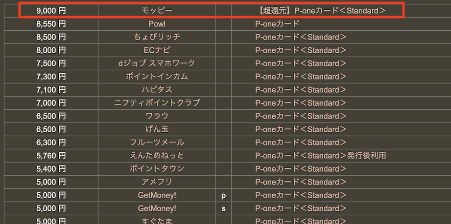 どこ得での検索結果「P-oneカード＜Standard＞」
