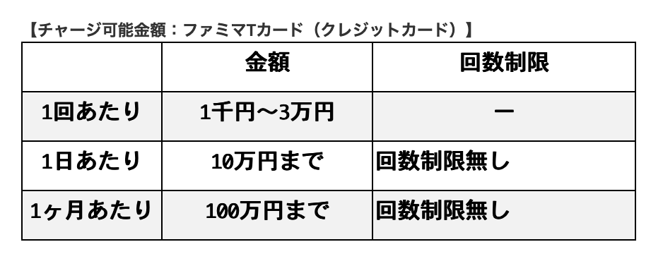 「ファミマTカード」からファミペイへのチャージ上限