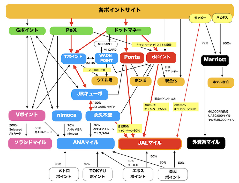 ポイント交換ルート図（JALマイル）