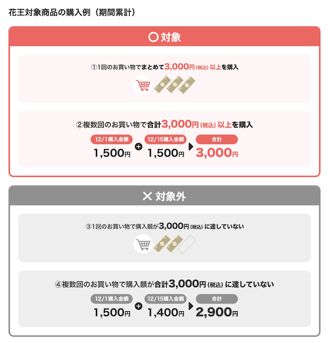 PayPay「花王商品の購入で最大30％戻ってくる」キャンペーン（注意点）
