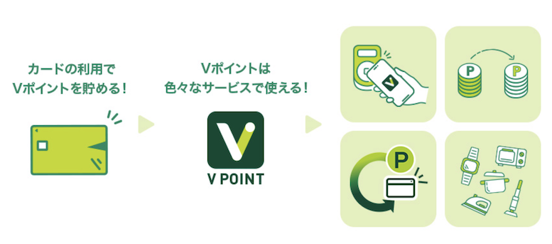 Vポイントは「1ポイント1円」の価値で利用できる