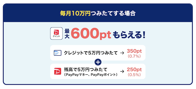 満額の月10万円まで積立投資すれば毎月600ポイントを獲得できる