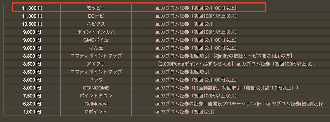 どこ得での検索結果「auカブコム証券」