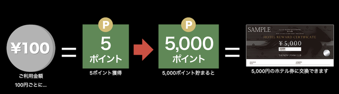 ニューオータニクラブポイント（NOCポイント）はホテル券に交換可能