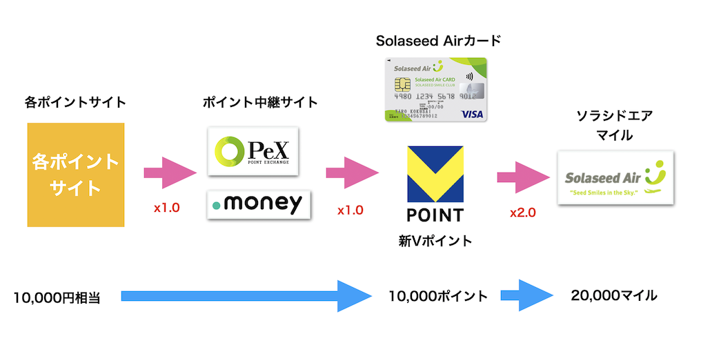 ソラシドルートのルート図（新Vポイント対応）