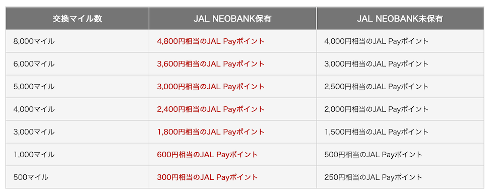 JAL Payのマイルチャージの交換レート（10,000マイル未満）