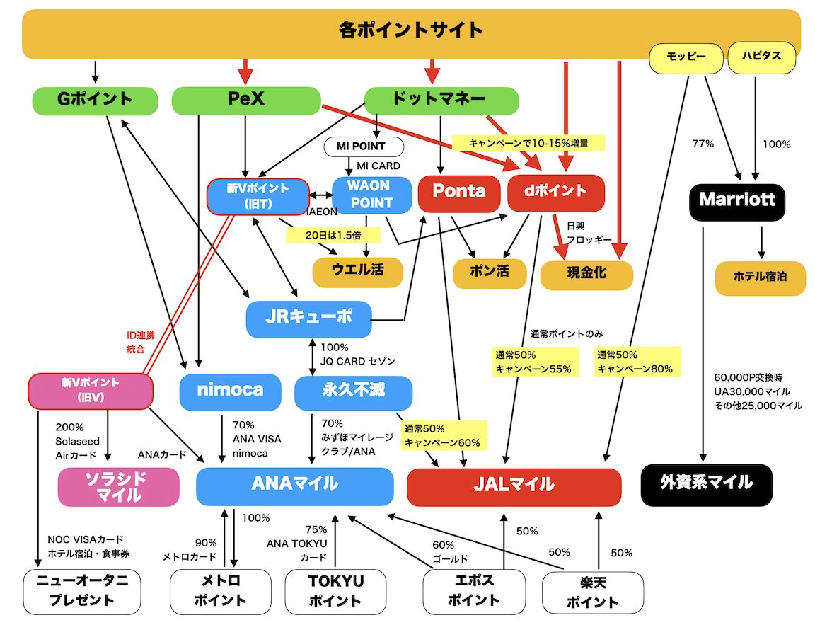 ポイント交換ルート図（現金化）